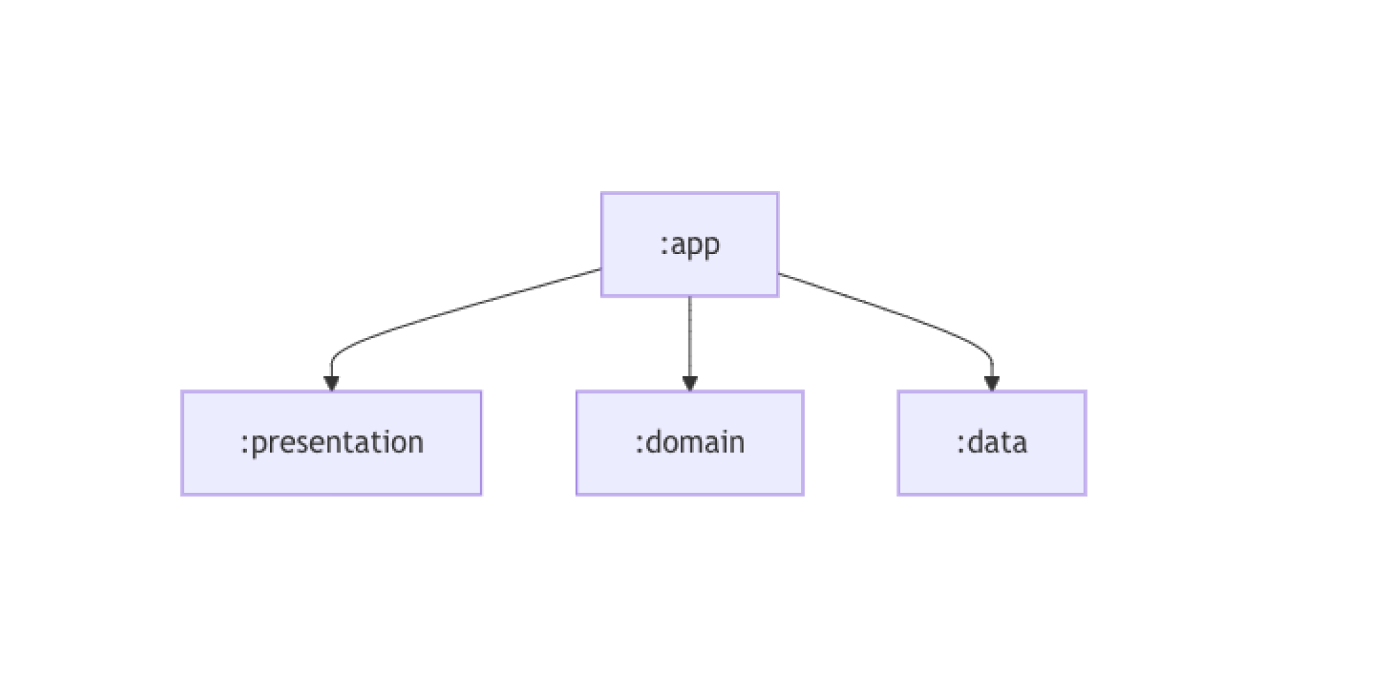 Gradle Modularisation